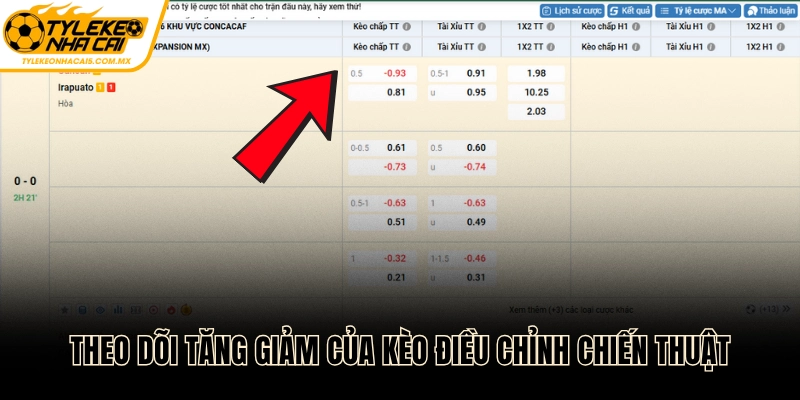 Theo dõi tăng giảm kèo điều chỉnh chiến lược